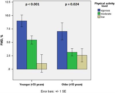 Vascular Function in Patients After Myocardial Infarction: The Importance of Physical Activity